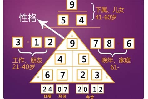 金字塔數字密碼|生命靈數九宮格：用生日算出個人命盤，詳細步驟、解。